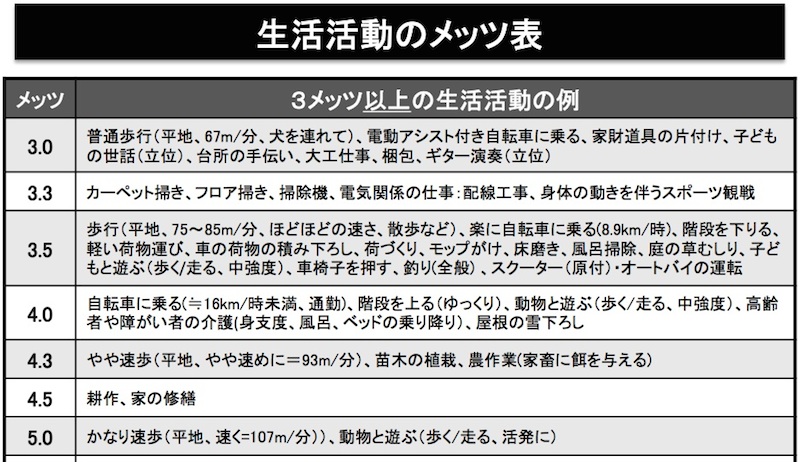 電動アシスト自転車の運動強度は歩くのと同等くらいには、ある u2013 CyclingEX
