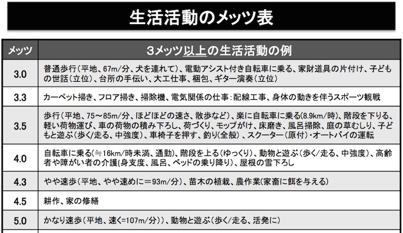 『健康づくりのための身体活動基準2013 参考資料 2-2』より