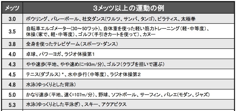 『健康づくりのための身体活動基準2013 参考資料 2-2』より