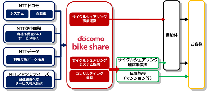 nttdocomo_cycle