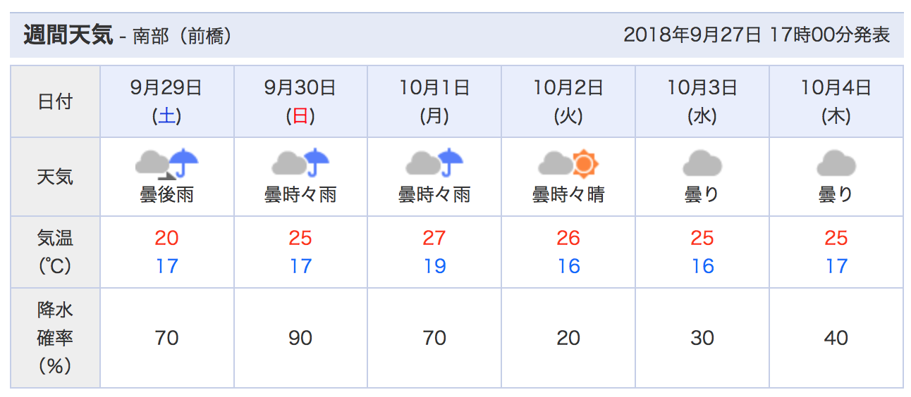 気象庁の週間天気予報では 信頼度 が発表されている Cyclingex